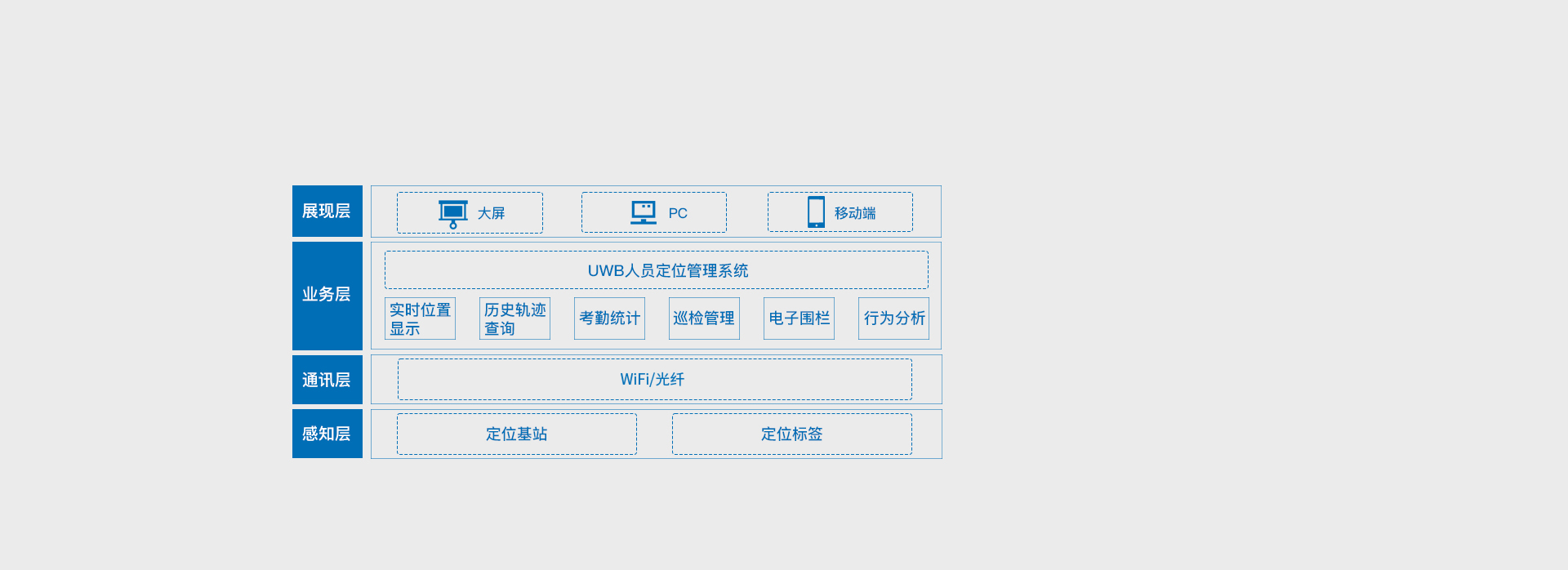 UWB人員定位系統方案
