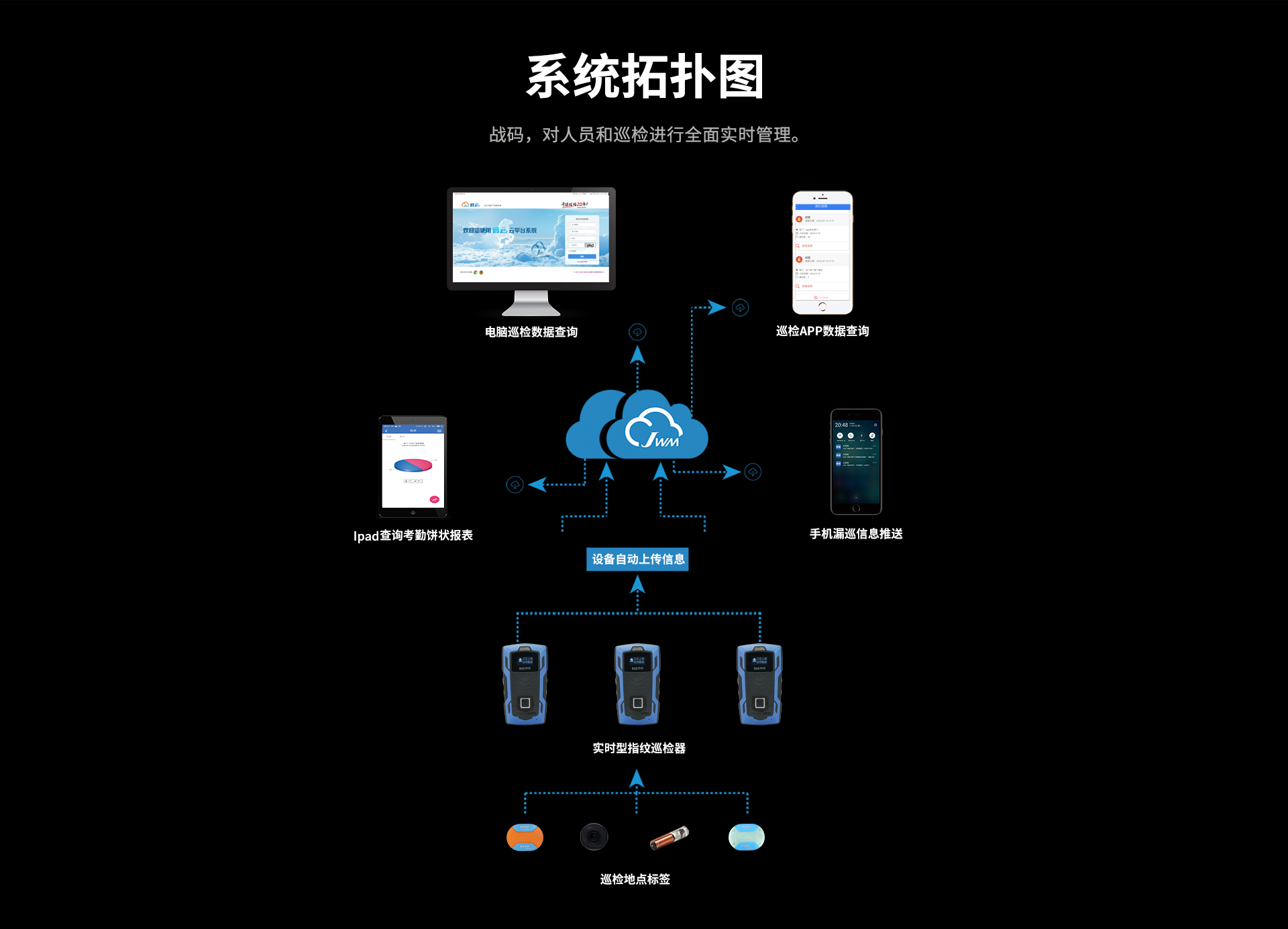 巡檢系統拓撲圖